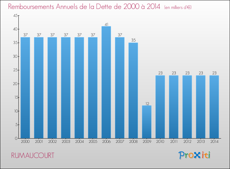 Evolution de l'annuité de la dette pour la commune de RUMAUCOURT de 2000 à 2014 Annuités de la dette pour RUMAUCOURT de 2000 à 2014
