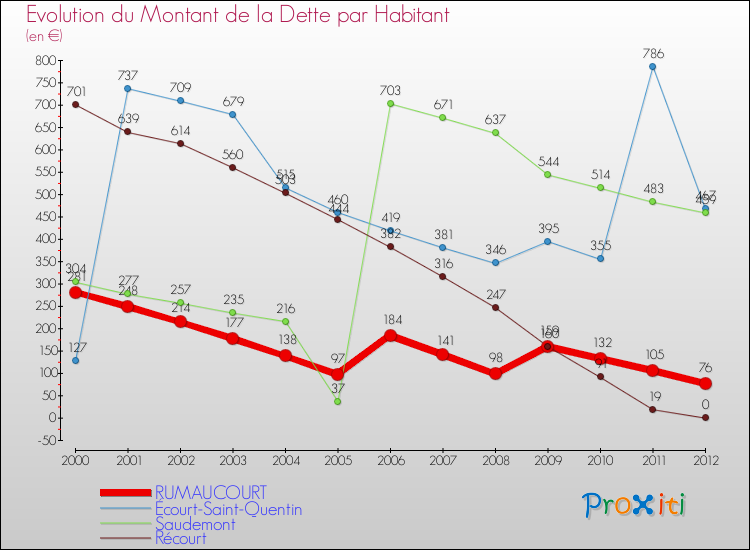 Evolution de la dette par habitant pour la commune de RUMAUCOURT et les communes proches de 2000 à 2012 Comparaison de la dette par habitant pour RUMAUCOURT et les communes voisines de 2000 à 2012