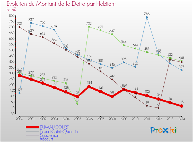 Evolution de la dette par habitant pour la commune de RUMAUCOURT et les communes proches de 2000 à 2014 Comparaison de la dette par habitant pour RUMAUCOURT et les communes voisines de 2000 à 2014