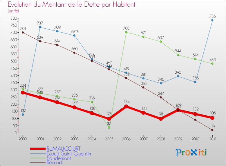 Evolution de la dette par habitant pour la commune de RUMAUCOURT et les communes proches Comparaison de la dette par habitant pour RUMAUCOURT et les communes voisines
