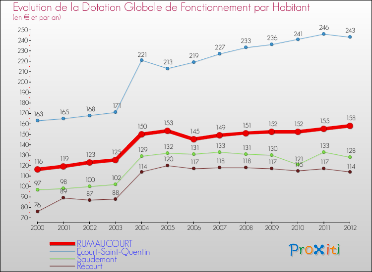 Evolution et montant de la dotation globale de fonctionnement par Habitant pour RUMAUCOURT et les communes proches Comparaison des dotations globales de fonctionnement par habitant pour RUMAUCOURT et les communes voisines