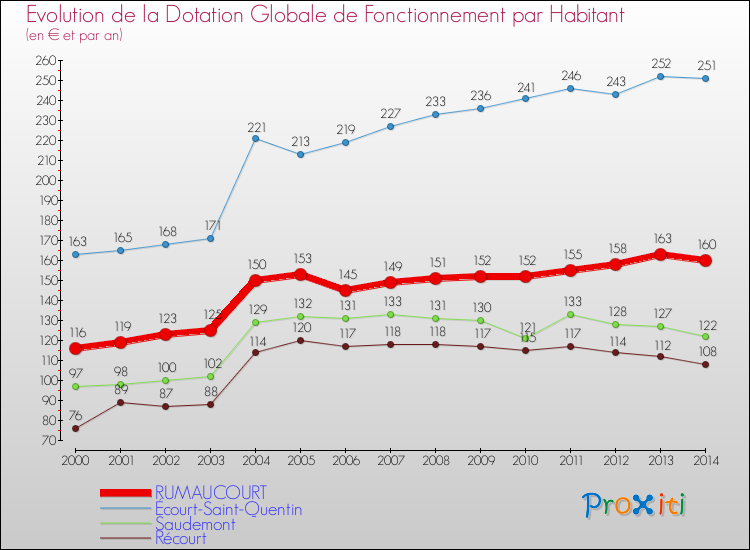 Evolution et montant de la dotation globale de fonctionnement par Habitant pour RUMAUCOURT et les communes proches de 2000 à 2014. Comparaison des dotations globales de fonctionnement par habitant pour RUMAUCOURT et les communes voisines de 2000 à 2014.