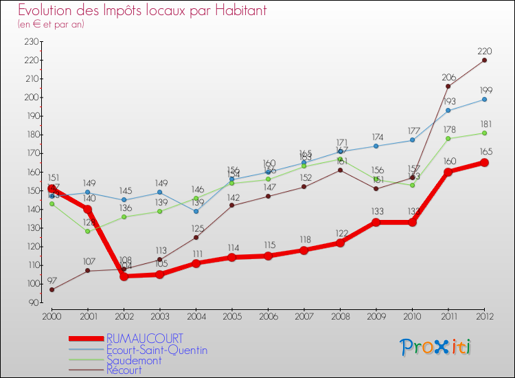 Evolution et montant des impôts locaux par Habitant pour RUMAUCOURT et les communes proches Comparaison des impôts locaux par habitant pour RUMAUCOURT et les communes voisines