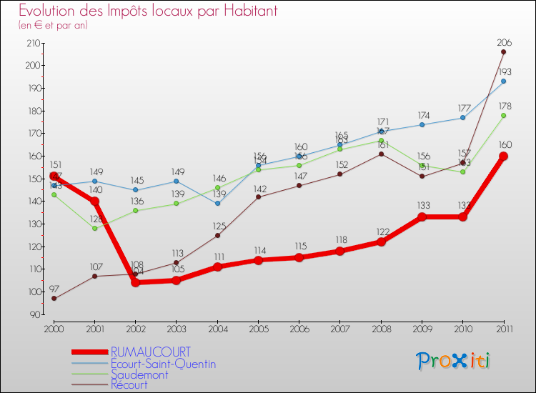 Evolution et montant des impôts locaux par Habitant pour RUMAUCOURT et les communes proches Comparaison des impôts locaux par habitant pour RUMAUCOURT et les communes voisines