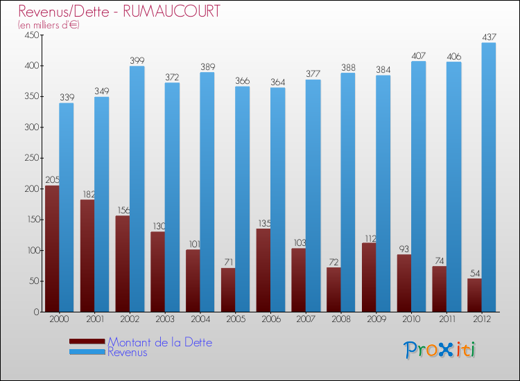 Evolution comparée de la dette et des revenus pour la commune de RUMAUCOURT de 2000 à 2012 Comparaison de la dette et des revenus pour RUMAUCOURT de 2000 à 2012