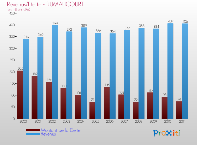 Evolution comparée de la dette et des revenus pour la commune de RUMAUCOURT de 2000 à 2011 Comparaison de la dette et des revenus pour RUMAUCOURT de 2000 à 2011