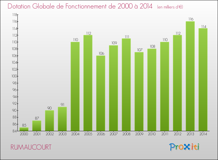 Evolution du montant de la Dotation Globale de Fonctionnement pour la commune de RUMAUCOURT de 2000 à 2014 Evolution du montant de la Dotation Globale de Fonctionnement pour RUMAUCOURT de 2000 à 2014