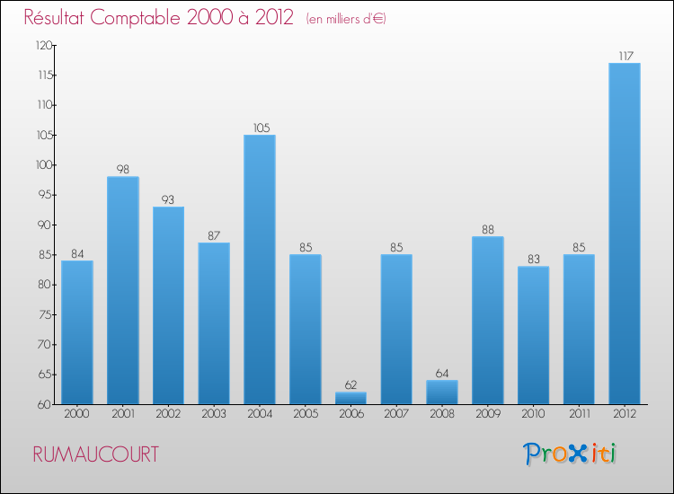 Evolution du résultat comptable pour la commune de RUMAUCOURT de 2000 à 2012 Evolution du résultat comptable pour RUMAUCOURT de 2000 à 2012