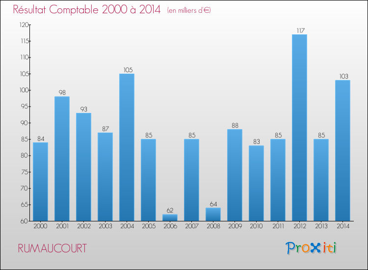 Evolution du résultat comptable pour la commune de RUMAUCOURT de 2000 à 2014 Evolution du résultat comptable pour RUMAUCOURT de 2000 à 2014
