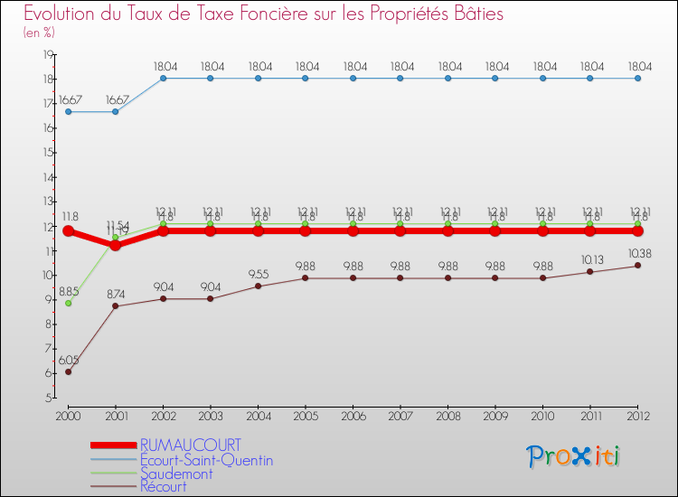 Evolution du taux de la taxe foncière sur le bati pour RUMAUCOURT et les communes proches de 2000 à 2012 Comparaison des taux de taxe foncière sur le bati pour RUMAUCOURT et les communes voisines de 2000 à 2012