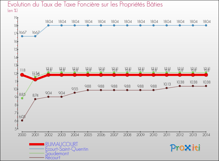 Evolution du taux de la taxe foncière sur le bati pour RUMAUCOURT et les communes proches de 2000 à 2014 Comparaison des taux de taxe foncière sur le bati pour RUMAUCOURT et les communes voisines de 2000 à 2014