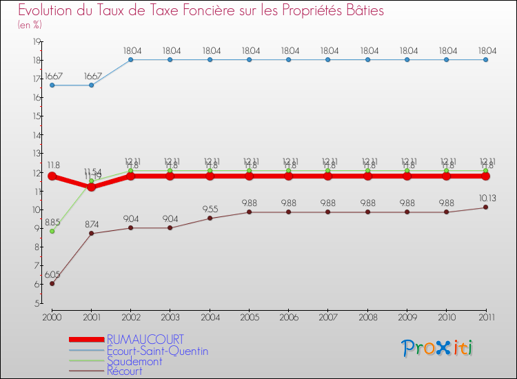 Evolution du taux de la taxe foncière sur le bati pour RUMAUCOURT et les communes proches Comparaison des taux de taxe foncière sur le bati pour RUMAUCOURT et les communes voisines