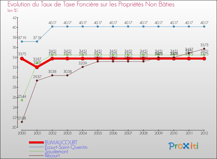 Evolution du taux de la taxe foncière sur les immeubles et terrains non batis pour RUMAUCOURT et les communes proches de 2000 à 2012 Comparaison des taux de la taxe foncière sur les immeubles et terrains non batis pour RUMAUCOURT et les communes voisines de 2000 à 2012