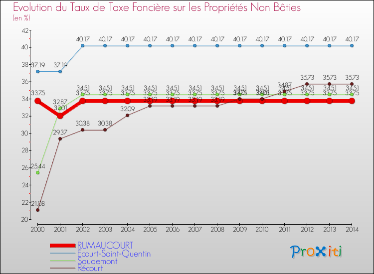 Evolution du taux de la taxe foncière sur les immeubles et terrains non batis pour RUMAUCOURT et les communes proches de 2000 à 2014 Comparaison des taux de la taxe foncière sur les immeubles et terrains non batis pour RUMAUCOURT et les communes voisines de 2000 à 2014
