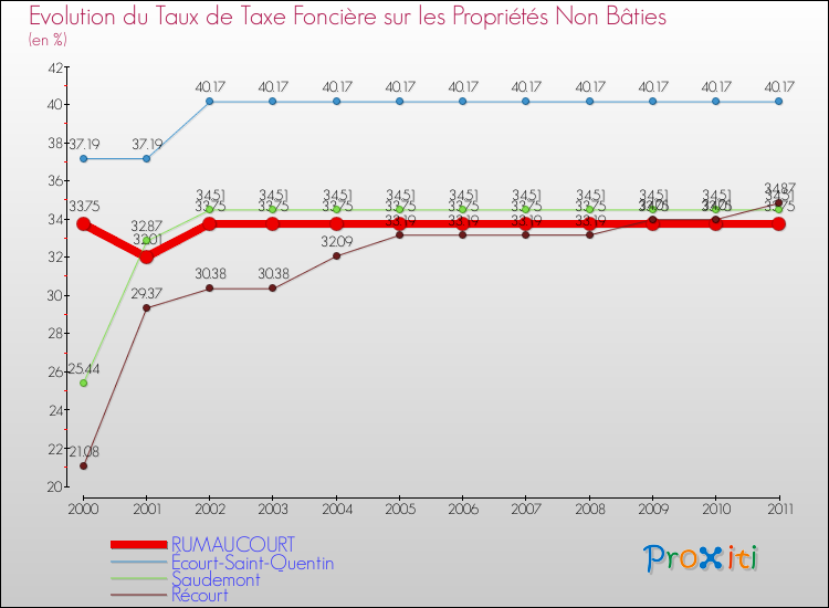 Evolution du taux de la taxe foncière sur les immeubles et terrains non batis pour RUMAUCOURT et les communes proches Comparaison des taux de la taxe foncière sur les immeubles et terrains non batis pour RUMAUCOURT et les communes voisines