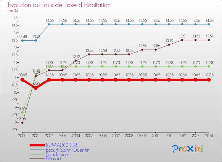 Evolution du taux de la taxe d'habitation pour RUMAUCOURT et les communes proches de 2000 à 2014 Comparaison des taux de la taxe d'habitation pour RUMAUCOURT et les communes voisines de 2000 à 2014