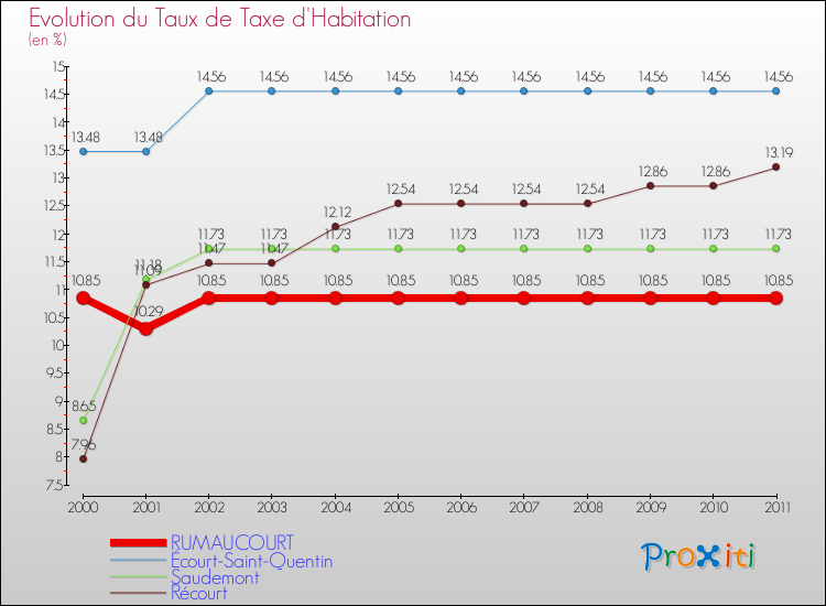 Evolution du taux de la taxe d'habitation pour RUMAUCOURT et les communes proches Comparaison des taux de la taxe d'habitation pour RUMAUCOURT et les communes voisines
