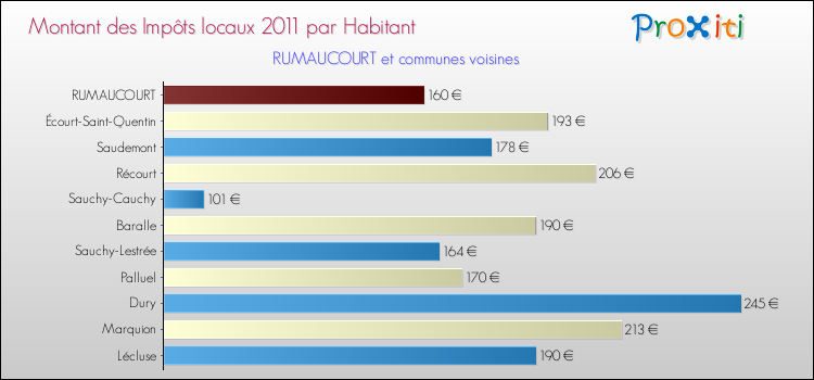 Montant des impôts locaux par Habitant pour RUMAUCOURT et les communes proches Comparaison des impôts locaux par habitant pour RUMAUCOURT et les communes voisines