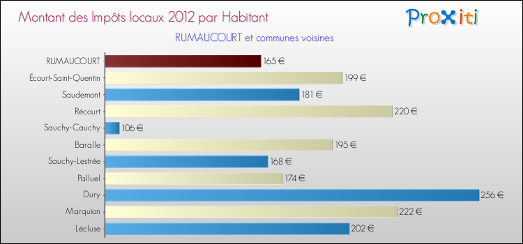 Montant des impôts locaux par Habitant pour RUMAUCOURT et les communes proches Comparaison des impôts locaux par habitant pour RUMAUCOURT et les communes voisines