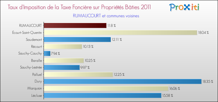 Taux d'imposition de la taxe foncière sur le bati 2011 pour RUMAUCOURT et les communes proches Comparaison des taux d'imposition de la taxe foncière sur le bati 2011 pour RUMAUCOURT et les communes voisines