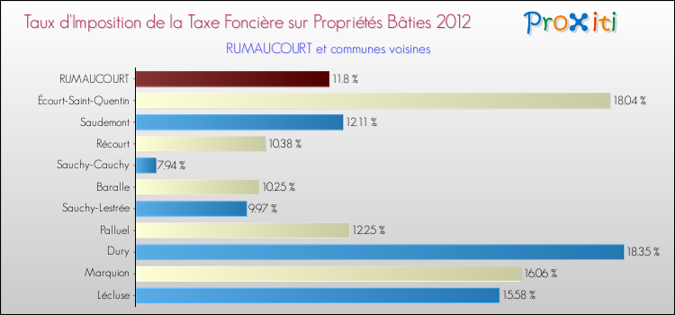 Taux d'imposition de la taxe foncière sur le bati 2012 pour RUMAUCOURT et les communes proches Comparaison des taux d'imposition de la taxe foncière sur le bati 2012 pour RUMAUCOURT et les communes voisines
