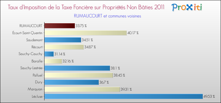 Taux d'imposition de la taxe foncière sur les immeubles et terrains non batis 2011 pour RUMAUCOURT et les communes proches Comparaison des taux d'imposition de la taxe foncière sur les immeubles et terrains non batis 2011 pour RUMAUCOURT et les communes voisines