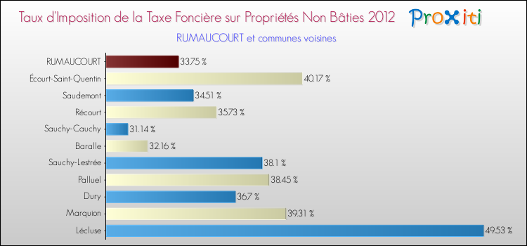 Taux d'imposition de la taxe foncière sur les immeubles et terrains non batis 2012 pour RUMAUCOURT et les communes proches Comparaison des taux d'imposition de la taxe foncière sur les immeubles et terrains non batis 2012 pour RUMAUCOURT et les communes voisines