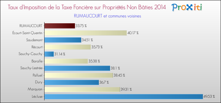 Taux d'imposition de la taxe foncière sur les immeubles et terrains non batis 2014 pour RUMAUCOURT et les communes proches Comparaison des taux d'imposition de la taxe foncière sur les immeubles et terrains non batis 2014 pour RUMAUCOURT et les communes voisines