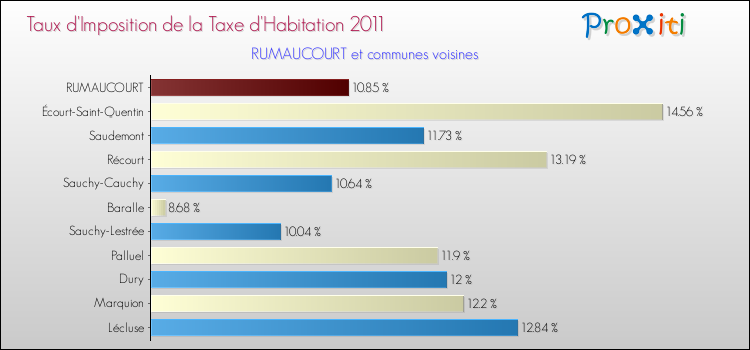 Taux d'imposition de la taxe d'habitation 2011 pour RUMAUCOURT et les communes proches Comparaison des taux d'imposition de la taxe d'habitation 2011 pour RUMAUCOURT et les communes voisines