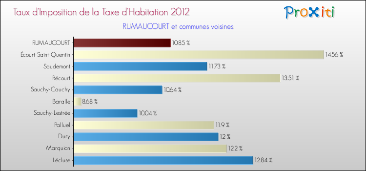 Taux d'imposition de la taxe d'habitation 2012 pour RUMAUCOURT et les communes proches Comparaison des taux d'imposition de la taxe d'habitation 2012 pour RUMAUCOURT et les communes voisines