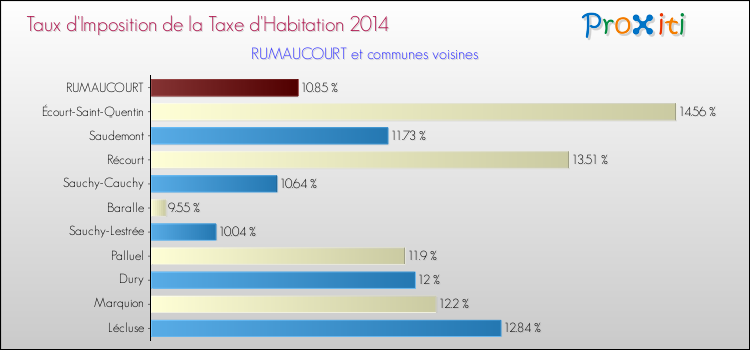 Taux d'imposition de la taxe d'habitation 2014 pour RUMAUCOURT et les communes proches Comparaison des taux d'imposition de la taxe d'habitation 2014 pour RUMAUCOURT et les communes voisines