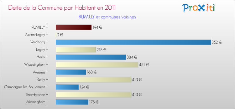 Dette par habitant de la commune en 2011 pour RUMILLY et les communes proches Comparaison de la dette par habitant de la commune en 2011 pour RUMILLY et les communes voisines
