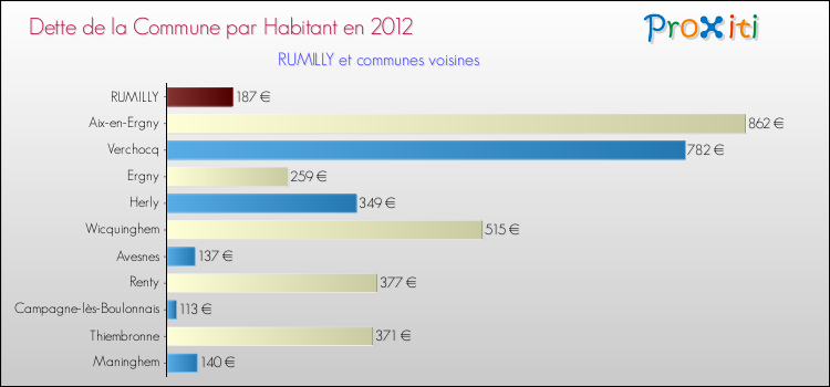 Dette par habitant de la commune en 2012 pour RUMILLY et les communes proches Comparaison de la dette par habitant de la commune en 2012 pour RUMILLY et les communes voisines
