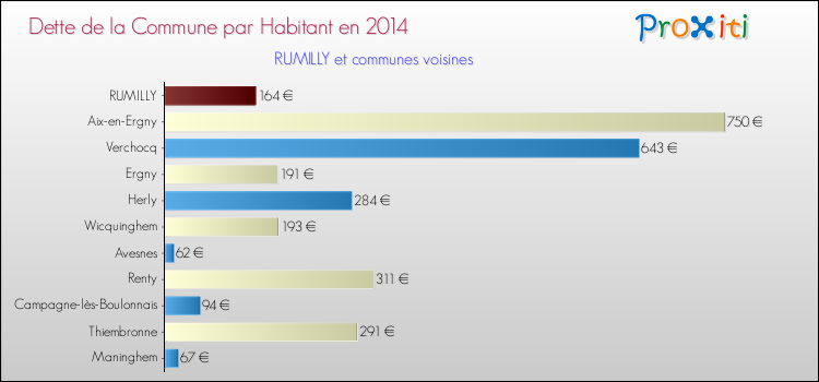 Dette par habitant de la commune en 2014 pour RUMILLY et les communes proches Comparaison de la dette par habitant de la commune en 2014 pour RUMILLY et les communes voisines