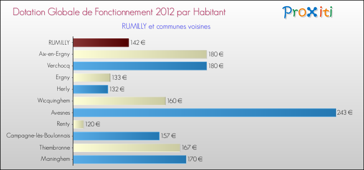 Montant des dotations globales de fonctionnement DGF par Habitant pour RUMILLY et les communes proches Comparaison des des dotations globales de fonctionnement DGF par habitant pour RUMILLY et les communes voisines