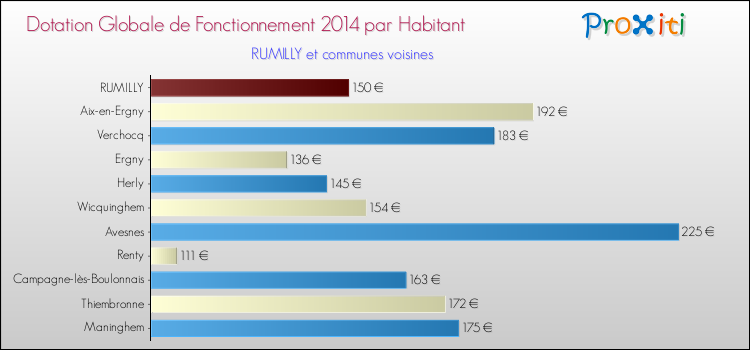 Montant des dotations globales de fonctionnement DGF par Habitant pour RUMILLY et les communes proches en 2014. Comparaison des des dotations globales de fonctionnement DGF par habitant pour RUMILLY et les communes voisines en 2014.