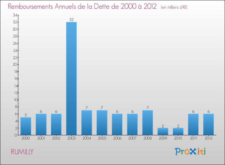 Evolution de l'annuité de la dette pour la commune de RUMILLY de 2000 à 2012 Annuités de la dette pour RUMILLY de 2000 à 2012