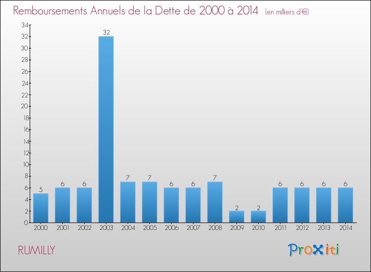 Evolution de l'annuité de la dette pour la commune de RUMILLY de 2000 à 2014 Annuités de la dette pour RUMILLY de 2000 à 2014