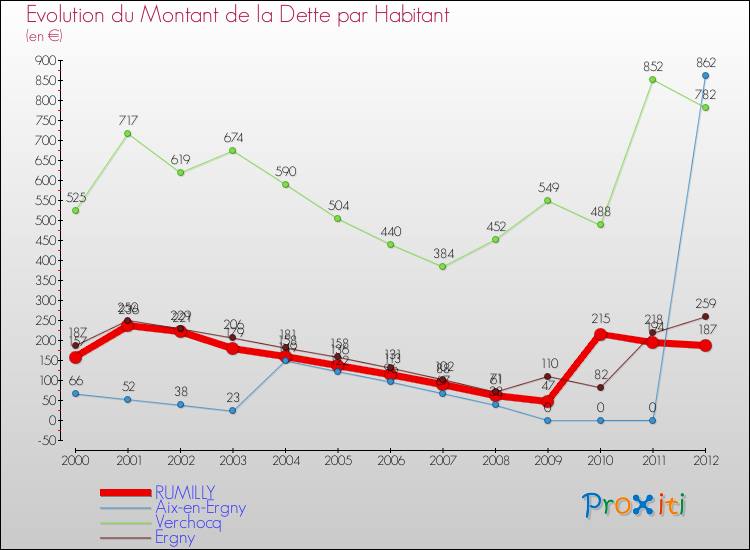 Evolution de la dette par habitant pour la commune de RUMILLY et les communes proches de 2000 à 2012 Comparaison de la dette par habitant pour RUMILLY et les communes voisines de 2000 à 2012