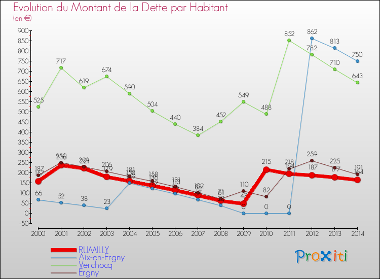Evolution de la dette par habitant pour la commune de RUMILLY et les communes proches de 2000 à 2014 Comparaison de la dette par habitant pour RUMILLY et les communes voisines de 2000 à 2014