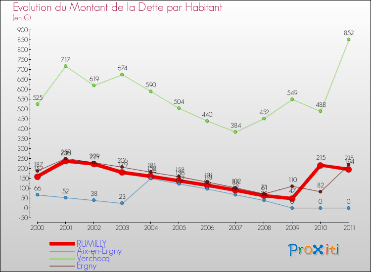Evolution de la dette par habitant pour la commune de RUMILLY et les communes proches Comparaison de la dette par habitant pour RUMILLY et les communes voisines