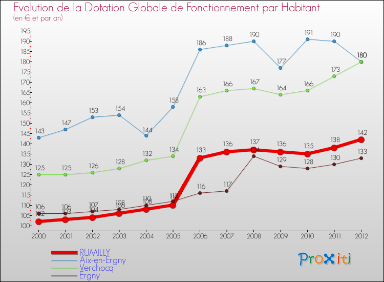 Evolution et montant de la dotation globale de fonctionnement par Habitant pour RUMILLY et les communes proches Comparaison des dotations globales de fonctionnement par habitant pour RUMILLY et les communes voisines