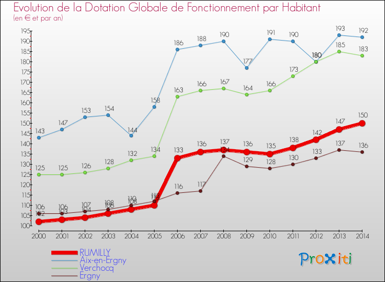 Evolution et montant de la dotation globale de fonctionnement par Habitant pour RUMILLY et les communes proches de 2000 à 2014. Comparaison des dotations globales de fonctionnement par habitant pour RUMILLY et les communes voisines de 2000 à 2014.