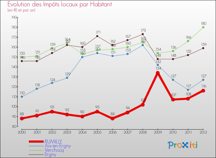 Evolution et montant des impôts locaux par Habitant pour RUMILLY et les communes proches Comparaison des impôts locaux par habitant pour RUMILLY et les communes voisines