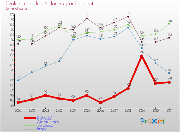 Evolution et montant des impôts locaux par Habitant pour RUMILLY et les communes proches Comparaison des impôts locaux par habitant pour RUMILLY et les communes voisines