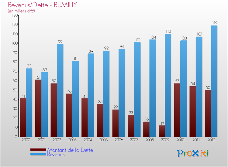 Evolution comparée de la dette et des revenus pour la commune de RUMILLY de 2000 à 2012 Comparaison de la dette et des revenus pour RUMILLY de 2000 à 2012