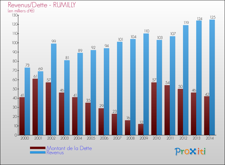 Evolution comparée de la dette et des revenus pour la commune de RUMILLY de 2000 à 2014 Comparaison de la dette et des revenus pour RUMILLY de 2000 à 2014