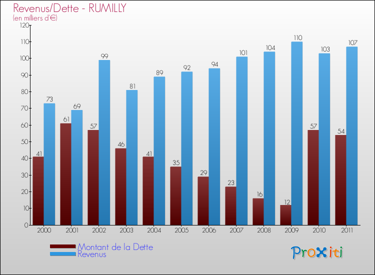 Evolution comparée de la dette et des revenus pour la commune de RUMILLY de 2000 à 2011 Comparaison de la dette et des revenus pour RUMILLY de 2000 à 2011
