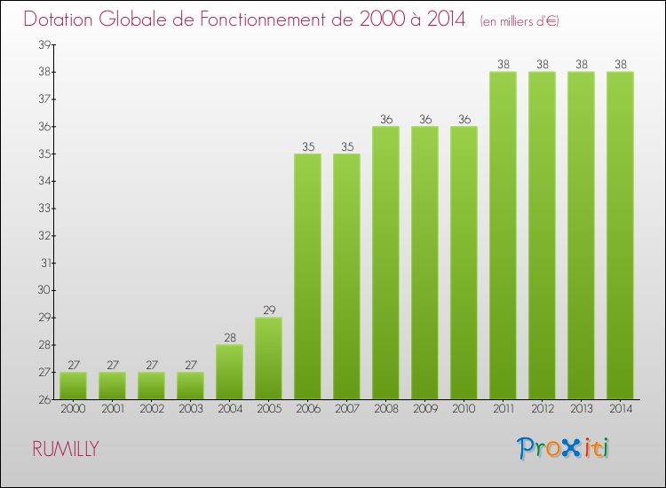 Evolution du montant de la Dotation Globale de Fonctionnement pour la commune de RUMILLY de 2000 à 2014 Evolution du montant de la Dotation Globale de Fonctionnement pour RUMILLY de 2000 à 2014