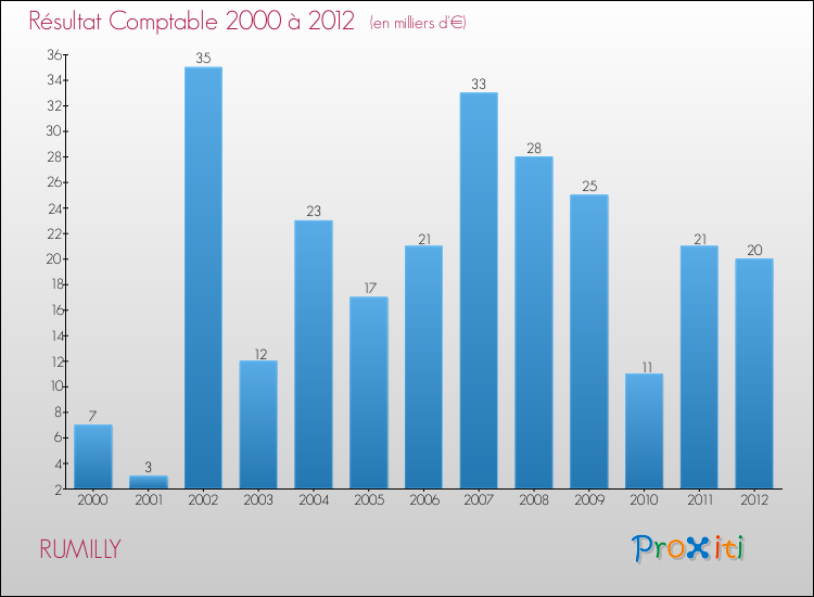 Evolution du résultat comptable pour la commune de RUMILLY de 2000 à 2012 Evolution du résultat comptable pour RUMILLY de 2000 à 2012